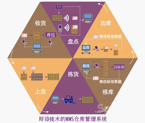 基于RFID技術(shù)的wms倉庫管理系統(tǒng)